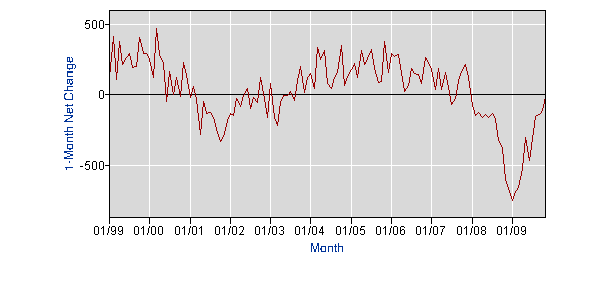 monthly-employment-change
